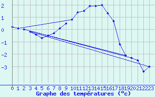 Courbe de tempratures pour Soltau