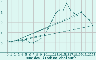 Courbe de l'humidex pour Constance (All)