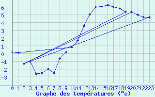 Courbe de tempratures pour Dijon / Longvic (21)