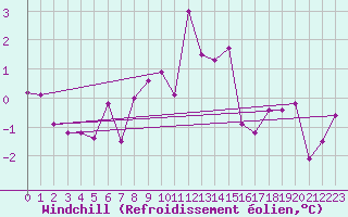 Courbe du refroidissement olien pour St. Radegund