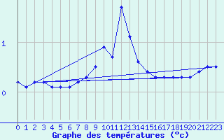 Courbe de tempratures pour Kaisersbach-Cronhuette