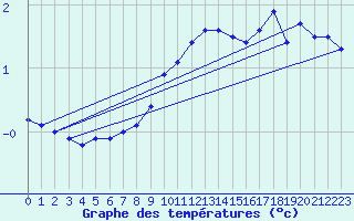 Courbe de tempratures pour Stuttgart / Schnarrenberg
