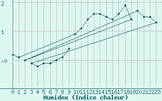 Courbe de l'humidex pour Stuttgart / Schnarrenberg