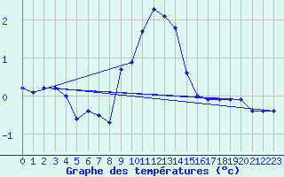 Courbe de tempratures pour Chieming