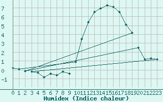 Courbe de l'humidex pour La Baeza (Esp)