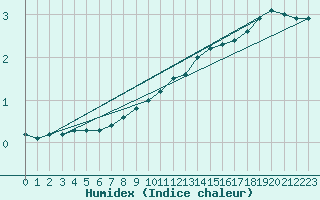 Courbe de l'humidex pour Oschatz