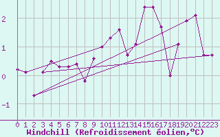 Courbe du refroidissement olien pour Aigle (Sw)