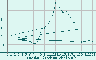 Courbe de l'humidex pour Chamonix-Mont-Blanc (74)