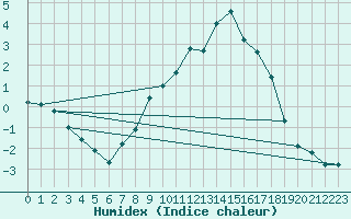 Courbe de l'humidex pour Neubulach-Oberhaugst