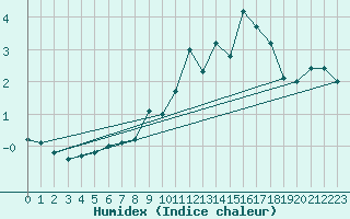 Courbe de l'humidex pour Gielas