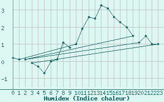 Courbe de l'humidex pour Chaumont (Sw)