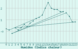 Courbe de l'humidex pour Neuhutten-Spessart