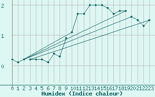 Courbe de l'humidex pour Galzig