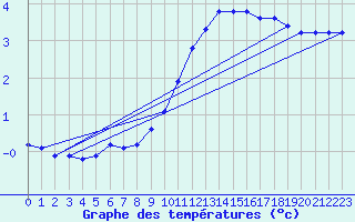 Courbe de tempratures pour Seichamps (54)