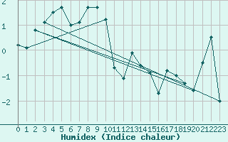 Courbe de l'humidex pour Bo I Vesteralen