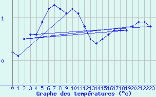 Courbe de tempratures pour Market