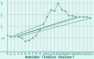 Courbe de l'humidex pour Skriveri