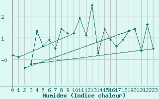 Courbe de l'humidex pour Guetsch