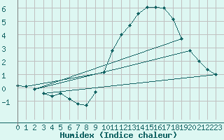 Courbe de l'humidex pour Almenches (61)