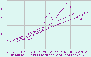 Courbe du refroidissement olien pour Lans-en-Vercors - Les Allires (38)