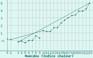 Courbe de l'humidex pour Ristna