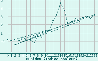 Courbe de l'humidex pour Edinburgh (UK)