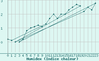 Courbe de l'humidex pour Sattel-Aegeri (Sw)