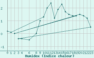 Courbe de l'humidex pour Pajares - Valgrande