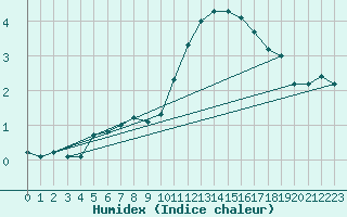 Courbe de l'humidex pour Embrun (05)