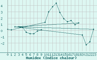 Courbe de l'humidex pour Carlsfeld