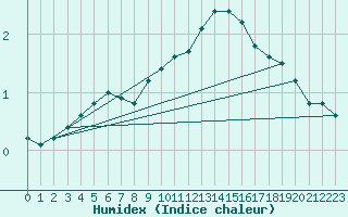 Courbe de l'humidex pour Lige Bierset (Be)