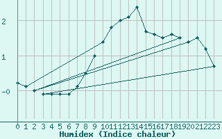 Courbe de l'humidex pour Terespol