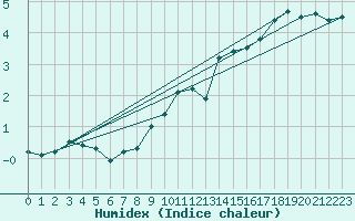 Courbe de l'humidex pour Cap Gris-Nez (62)