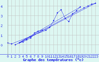 Courbe de tempratures pour Markstein Crtes (68)