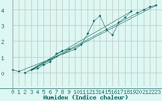 Courbe de l'humidex pour Markstein Crtes (68)