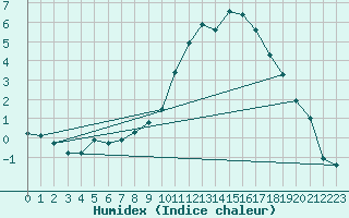 Courbe de l'humidex pour Montauban (82)