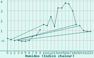 Courbe de l'humidex pour Freudenstadt