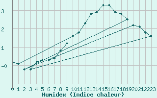 Courbe de l'humidex pour Porvoo Kilpilahti