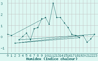 Courbe de l'humidex pour Naluns / Schlivera