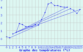 Courbe de tempratures pour Reims-Prunay (51)