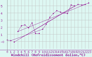 Courbe du refroidissement olien pour Thorrenc (07)
