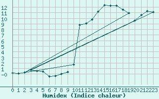 Courbe de l'humidex pour Haegen (67)