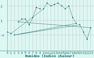 Courbe de l'humidex pour Stora Sjoefallet