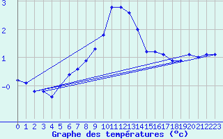 Courbe de tempratures pour Orkdal Thamshamm
