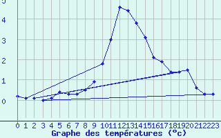 Courbe de tempratures pour Weitensfeld