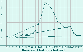 Courbe de l'humidex pour Weitensfeld