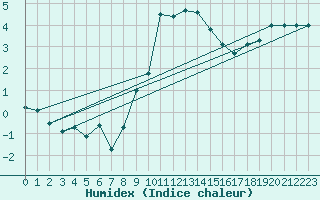Courbe de l'humidex pour Goettingen