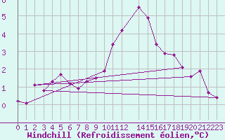 Courbe du refroidissement olien pour Harsfjarden