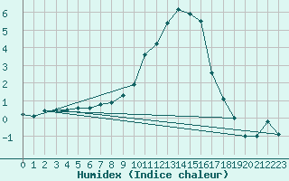 Courbe de l'humidex pour Ambrieu (01)