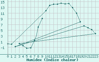 Courbe de l'humidex pour Odense / Beldringe